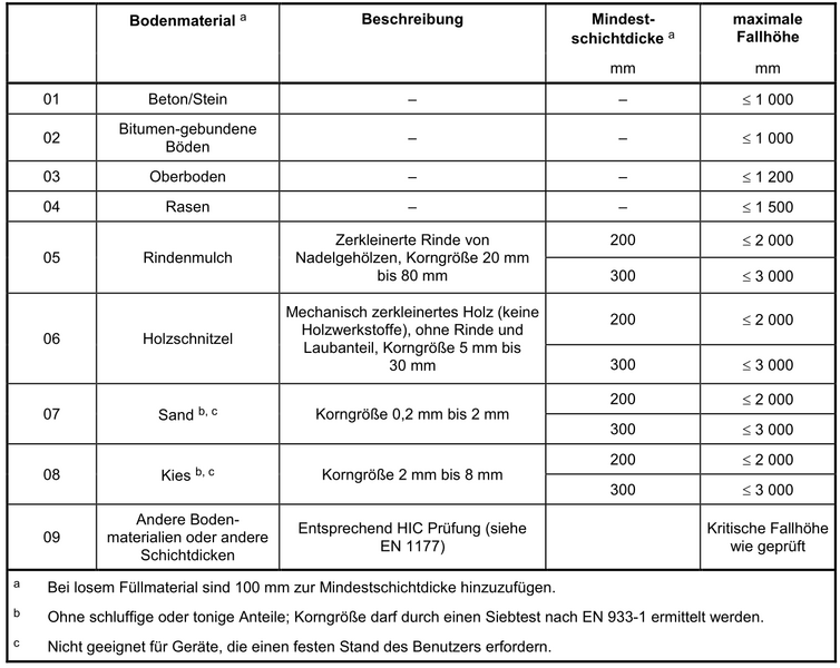 Tabelle Fallschutzarten