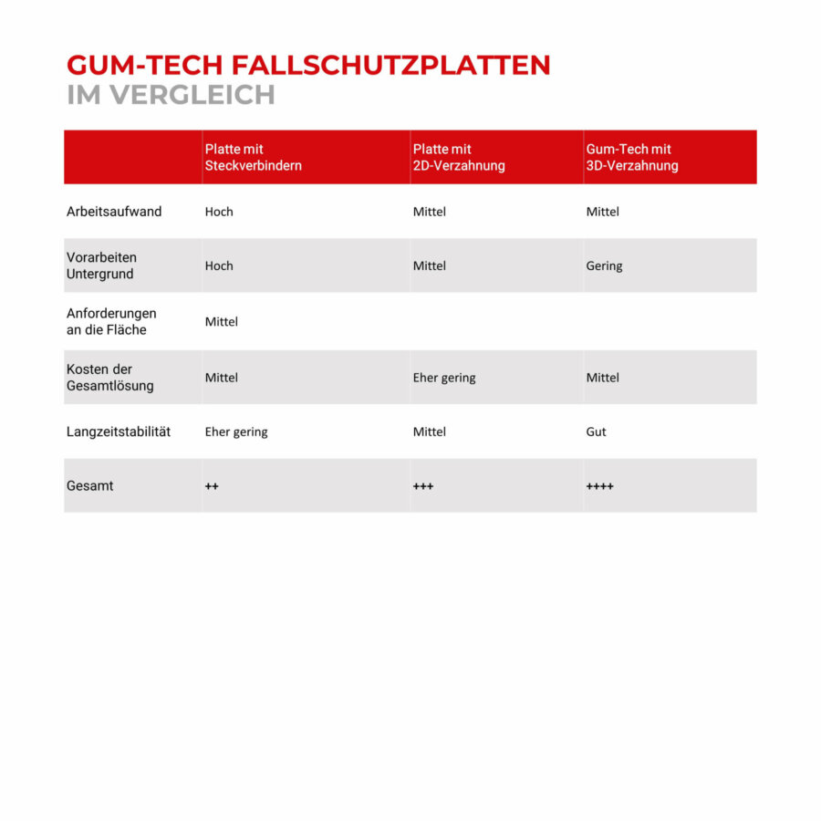 Fallschutzfläche 3,80 x 3,25m / 12,35qm